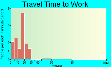 San Jon travel time to work
