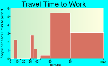 Sanostee travel time to work