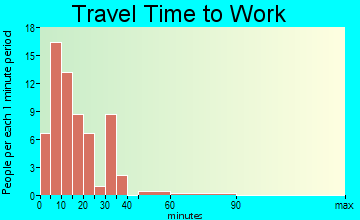 Santa Ana Pueblo travel time to work