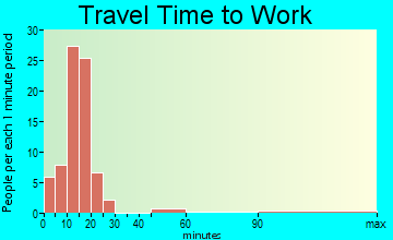 Santa Clara travel time to work