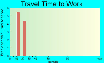 Ozan travel time to work