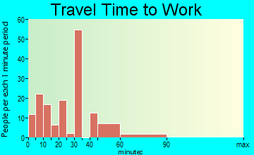 Santo Domingo Pueblo travel time to work