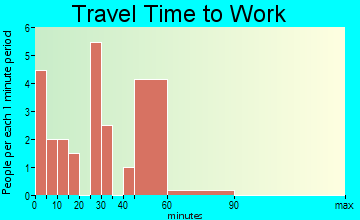 San Ysidro travel time to work - commute