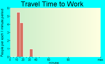 Seama travel time to work