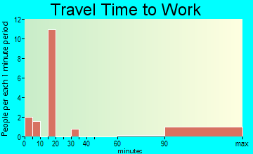 Sheep Springs travel time to work