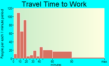 Shiprock travel time to work - commute