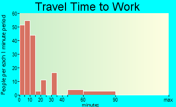 Ozark travel time to work - commute