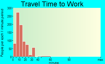 Silver City travel time to work - commute
