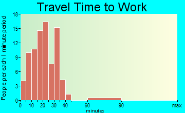 Skyline-Ganipa travel time to work