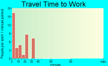 Sombrillo travel time to work