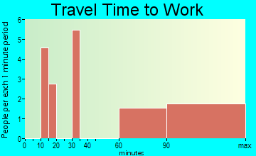 Tajique travel time to work