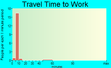 Taos Ski Valley travel time to work