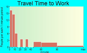 Tatum travel time to work