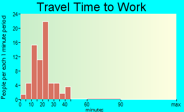 Tesuque travel time to work