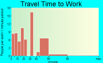Thoreau travel time to work - commute