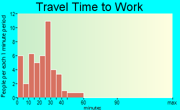 Tijeras travel time to work - commute