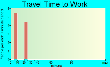 Timberon travel time to work