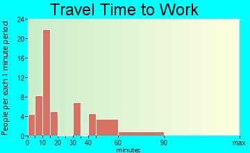 Tohatchi travel time to work