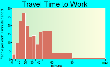 Tome-Adelino travel time to work
