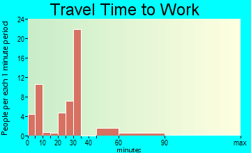 Pangburn travel time to work