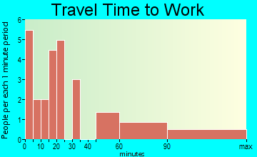 Torreon travel time to work