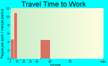 Tse Bonito travel time to work