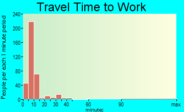Tucumcari travel time to work - commute