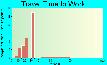 Twin Lakes commuting: travel time to work