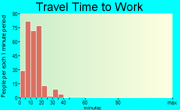 University Park travel time to work