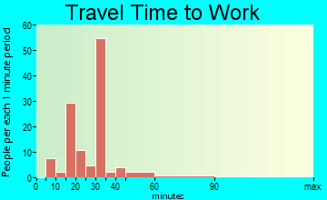 Upper Fruitland travel time to work