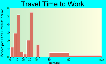 Vadito travel time to work - commute