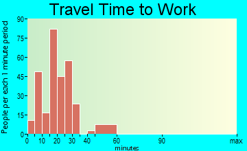 Vado travel time to work