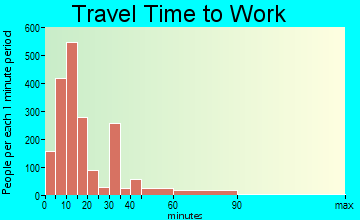 Paragould travel time to work - commute