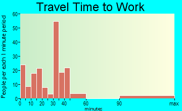 Valencia travel time to work