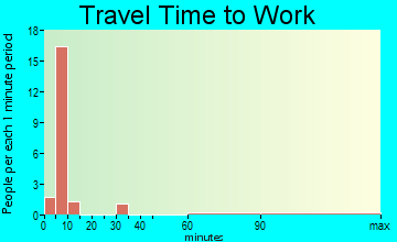 Vaughn travel time to work