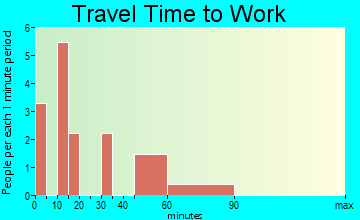 Virden travel time to work