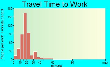 White Rock travel time to work