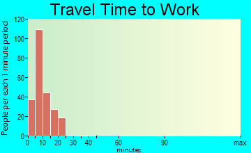 White Sands travel time to work