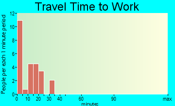 Willard travel time to work