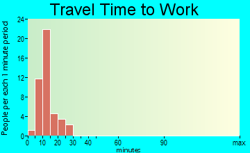 Williamsburg travel time to work