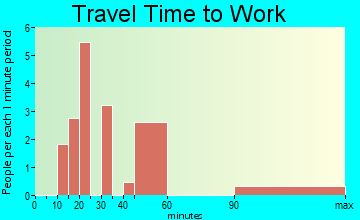 Yah-ta-hey travel time to work