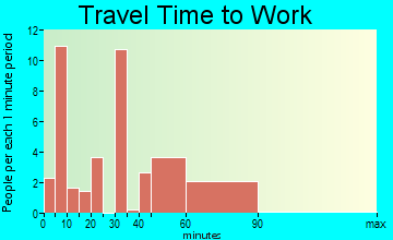 Zia Pueblo travel time to work