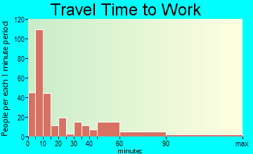 Paris travel time to work - commute