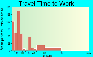 Zuni Pueblo travel time to work - commute