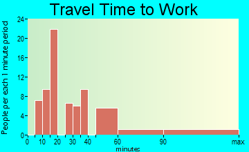 Accord travel time to work