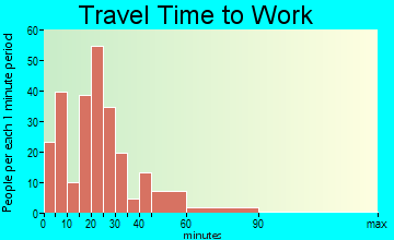 Adams travel time to work - commute