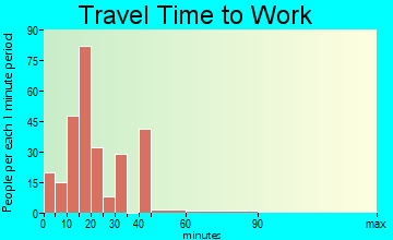 Adams Center travel time to work