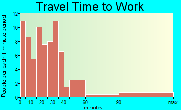 Afton travel time to work