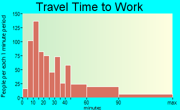Airmont travel time to work - commute