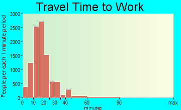 Albany travel time to work - commute